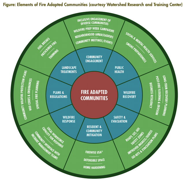 California’s Wildfire And Forest Resilience Action Plan | Adaptation ...